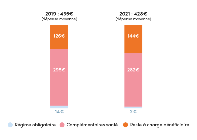 Evolution des dépenses moyennes en optique entre 2019 et 2021. 