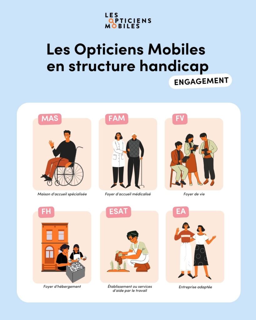 Infographie Les Opticiens Mobiles montrant les différentes structures handicap où interviennent les opticiens à domicile pour équiper les personnes en situation de handicap en lunettes