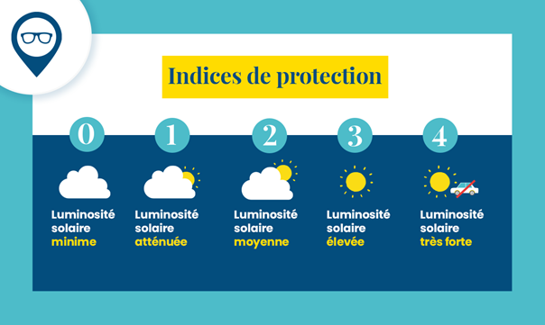 Protéger ses yeux du soleil pour limiter les troubles oculaires