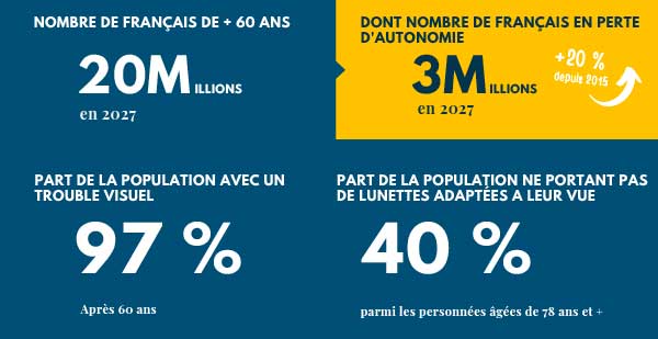 20 millions de Français ont + 60 ans, dont 3 millions sont en perte d'autonomie