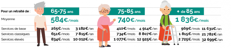Coût du bien vieillir selon le profil et l'âge des seniors. 