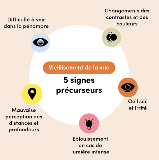 5 signes précurseurs du vieillissement de la vue